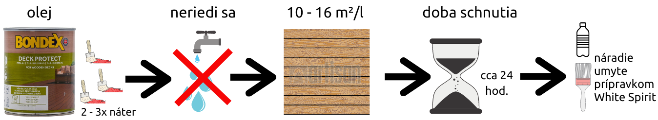 Grafický nákres pre BONDEX Deck Protect - ochranný syntetický olej na drevo